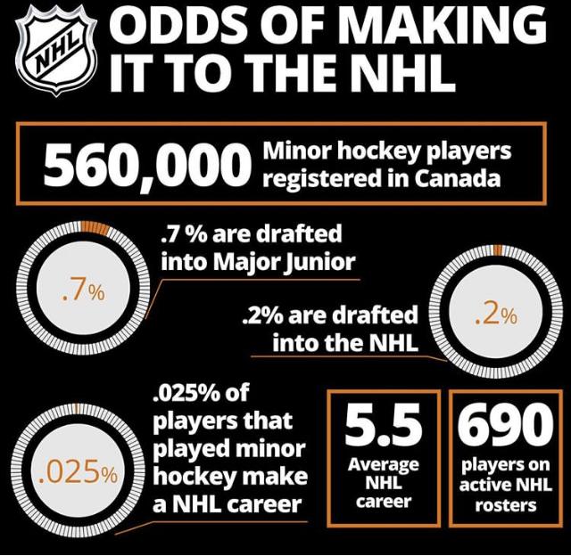 ODDS OF MAKING IT TO THE NHL — Hockey 